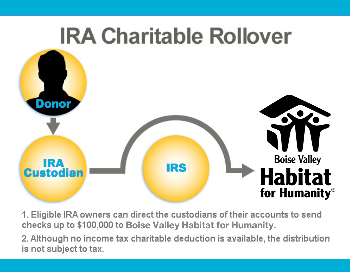 A graphic explaining the IRA Charitable Rollover